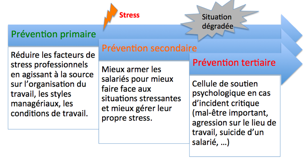 prévention des RPS